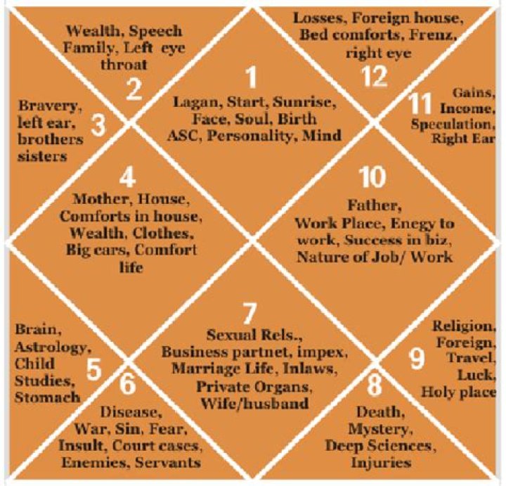 6th House in Kundli - Sixth House in Vedic Astrology, Significance and Effects