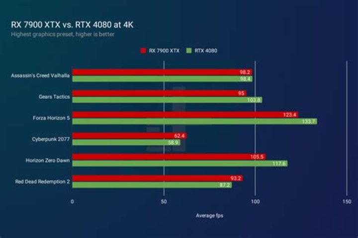 AMD RX 7900 XTX vs. Nvidia RTX 4080: a clear winner