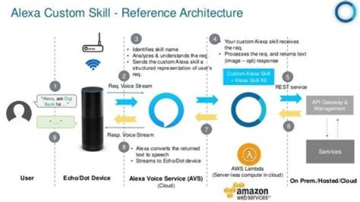 Anyone have experience with Alexa TV and controlling from afar?