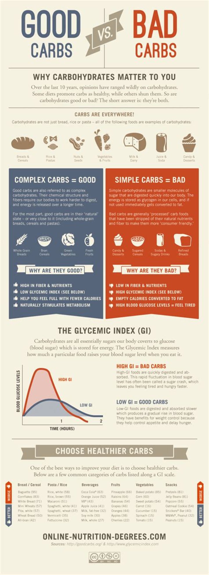 Are Carbs Bad for You? Everything You Need to Know for a Healthy Diet