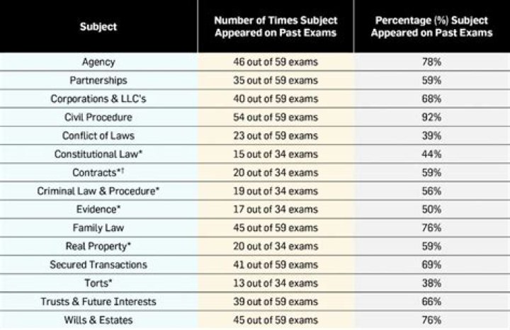 Bar Exam Application Explained – July 2023