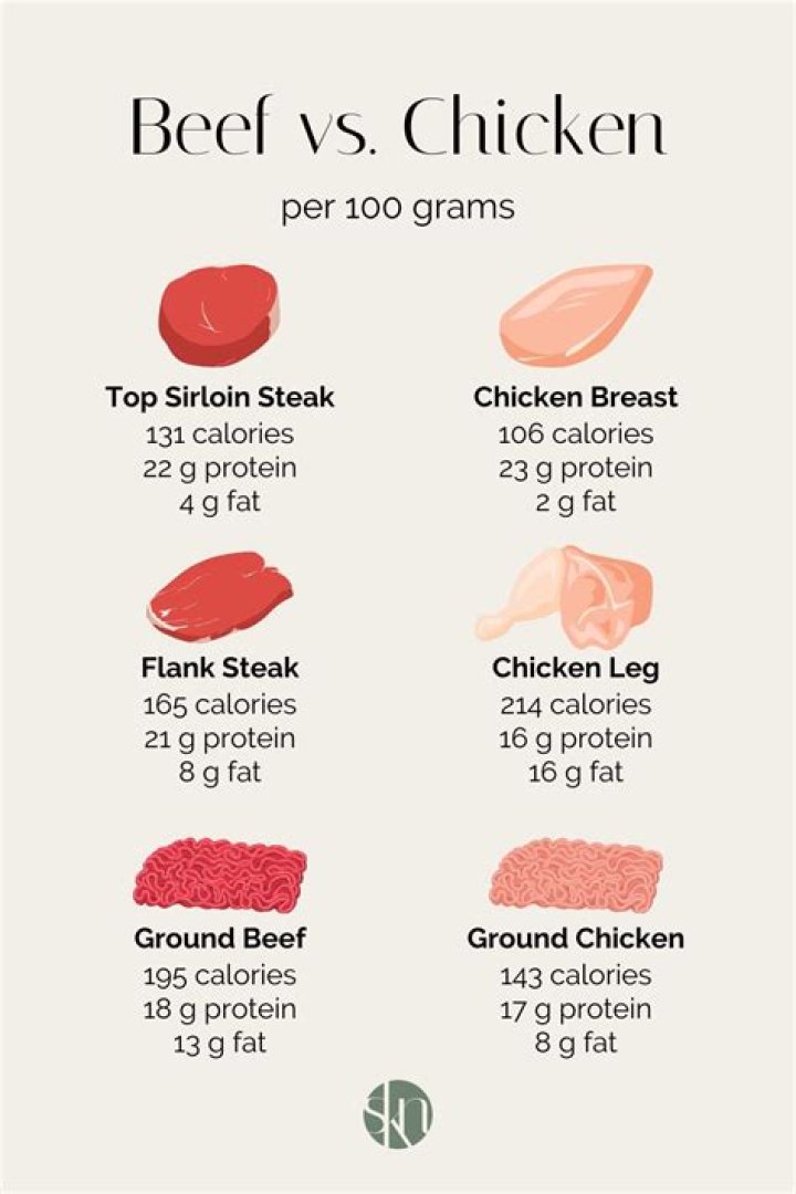 Beef vs Chicken: Which is Better?