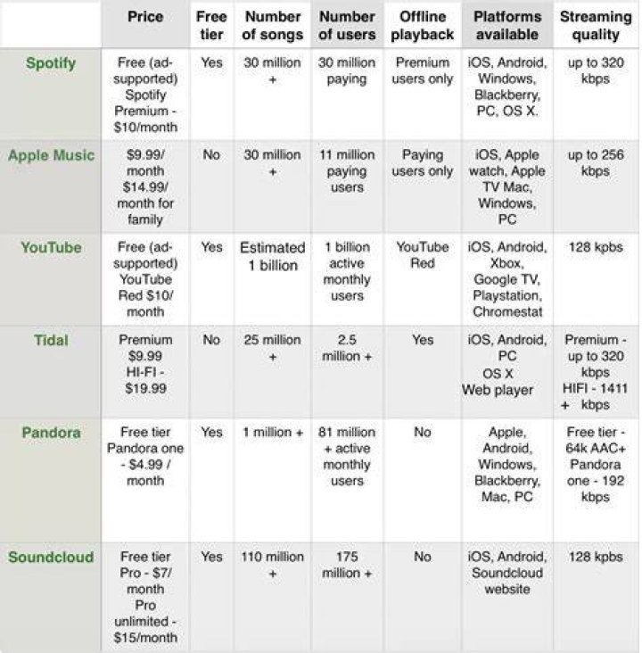 Best Music Streaming Services | Features, Prices & More