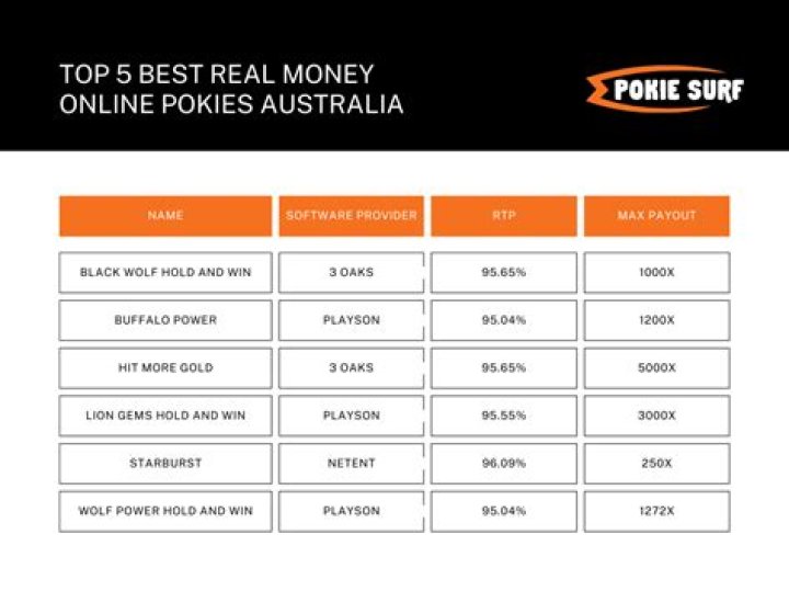 Best online pokies Australia real money 2023 - Top Aussie pokies updated