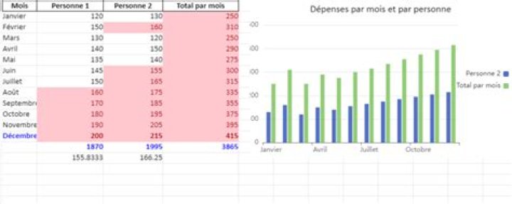 Budget courses par personne et par mois : combien prévoir ?