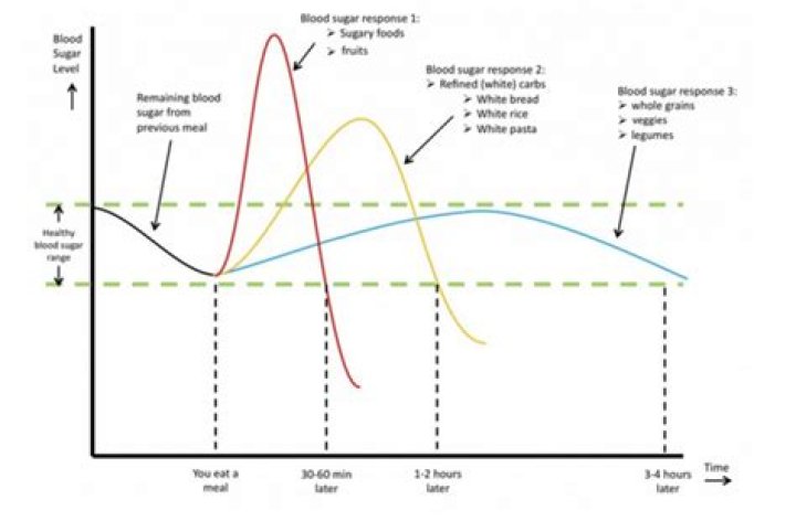 Food & Other Factors That Affect Blood Sugar Levels