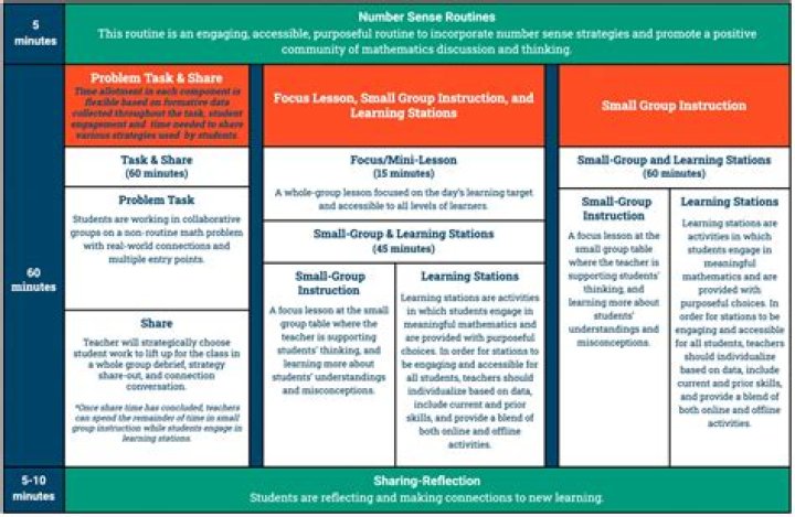 Frisco ISD K-12 Math - Instructional Model