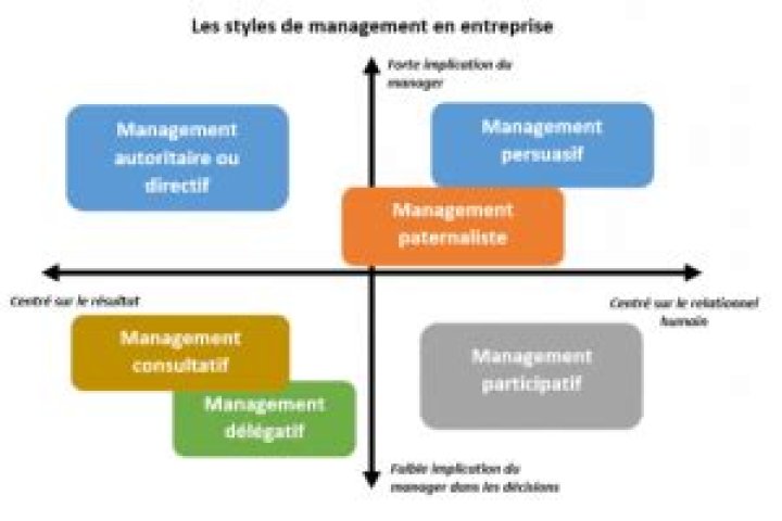 Les différents styles de management : bien COMPRENDRE