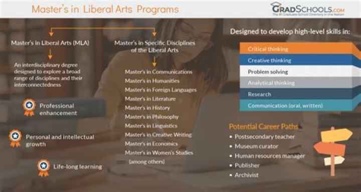 Master's Degree in Liberal Arts - School of Professional & Continuing Studies