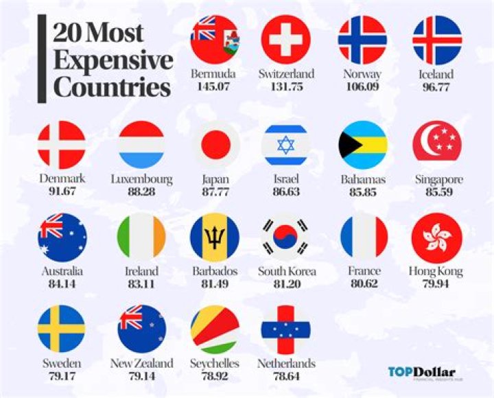 Most expensive country in the world
