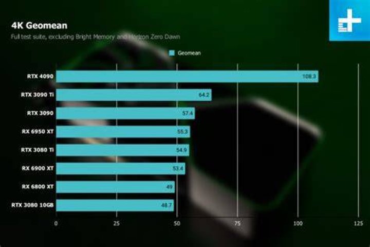 Nvidia GeForce RTX 4090 vs. AMD Radeon RX 6950 XT