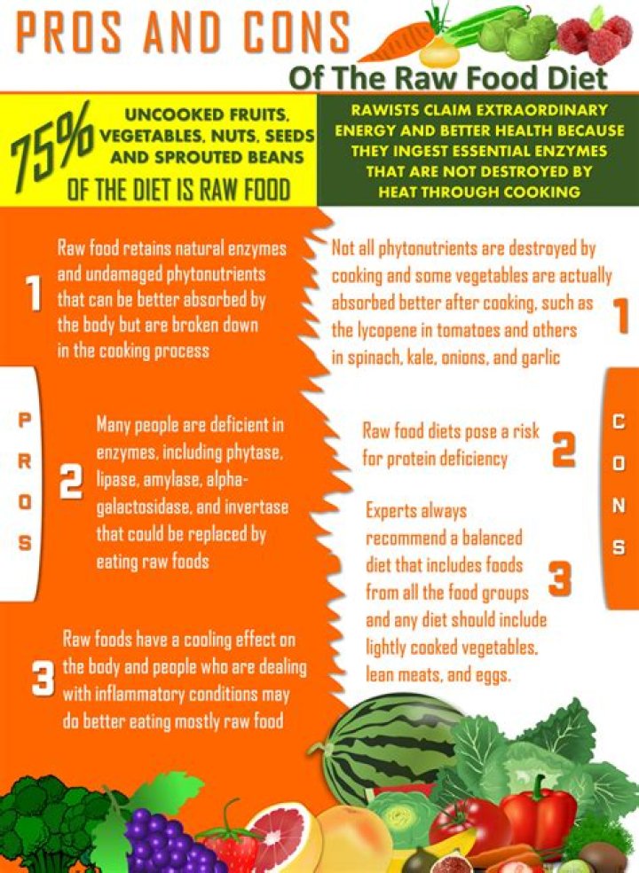Raw Food Diet Explained: Pros, Cons, and Types