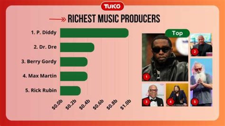Some Of The Richest Record Producers In The World