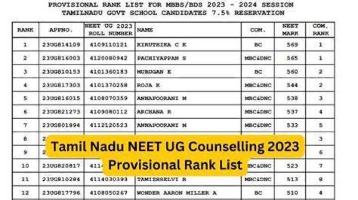 Tamil Nadu NEET UG Counselling 2023 provisional rank list is out for MBBS, BDS programs: Check all details here