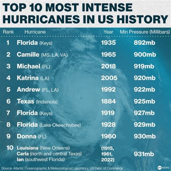 The most powerful hurricane ever recorded in Louisiana had no name