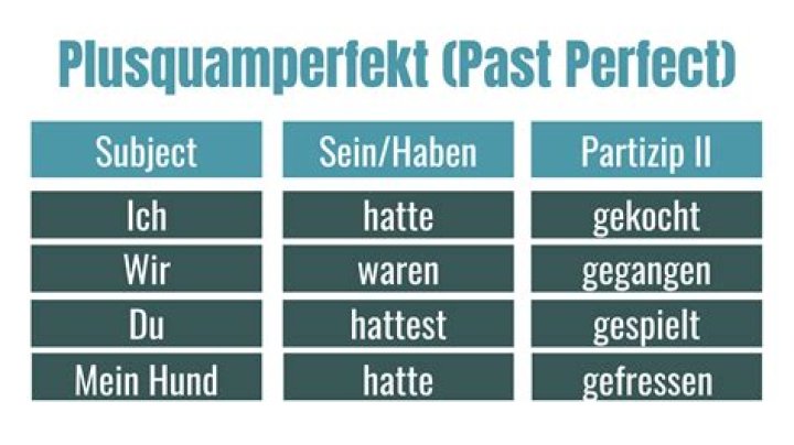 The Past Perfect Tense (das Plusquamperfekt)