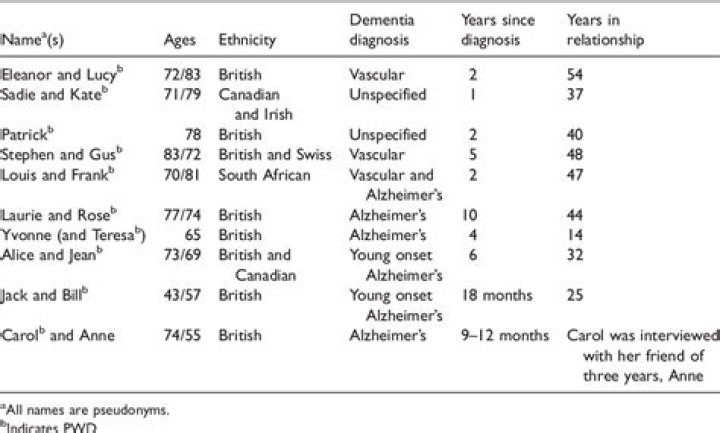 What are the experiences of lesbian and gay people with dementia?
