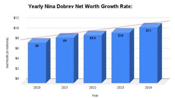 What is Nina Dobrev’s Net Worth in 2023